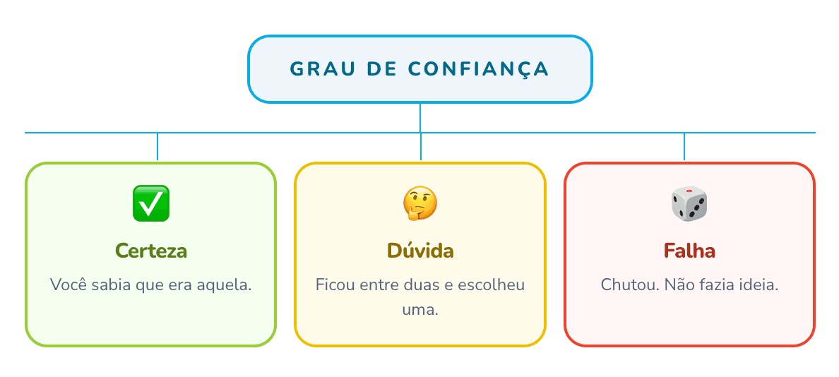 Técnica CDF: grau de confiança ao responder, com os níveis Certeza, Dúvida e Falha
