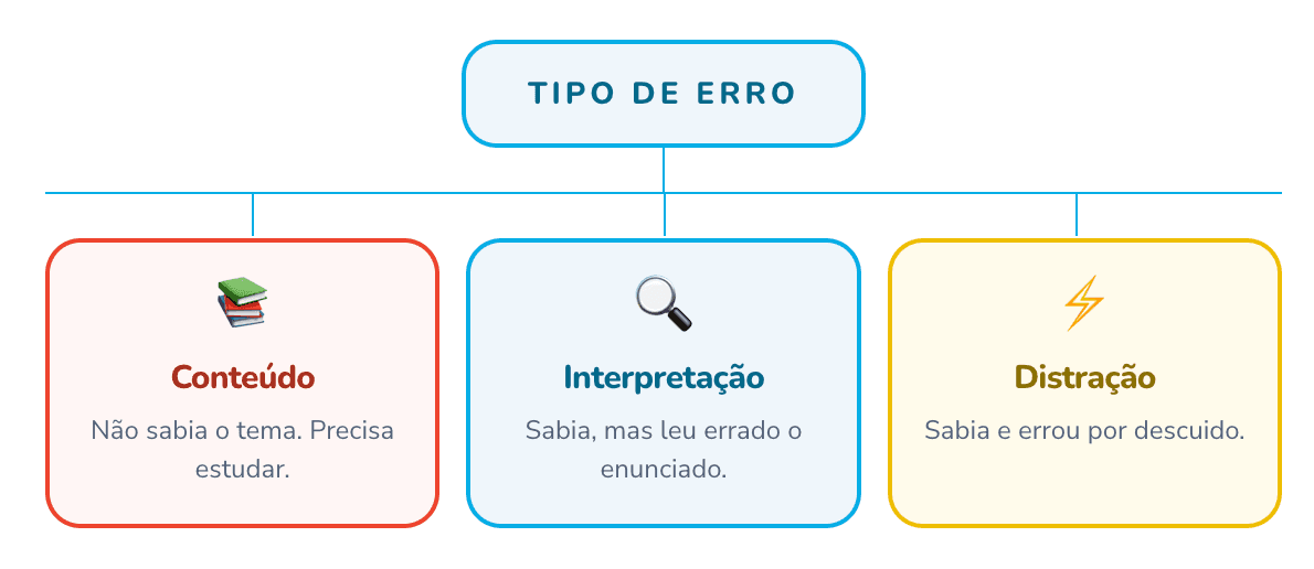 Técnica CID: causa do erro, com os tipos Conteúdo, Interpretação e Distração